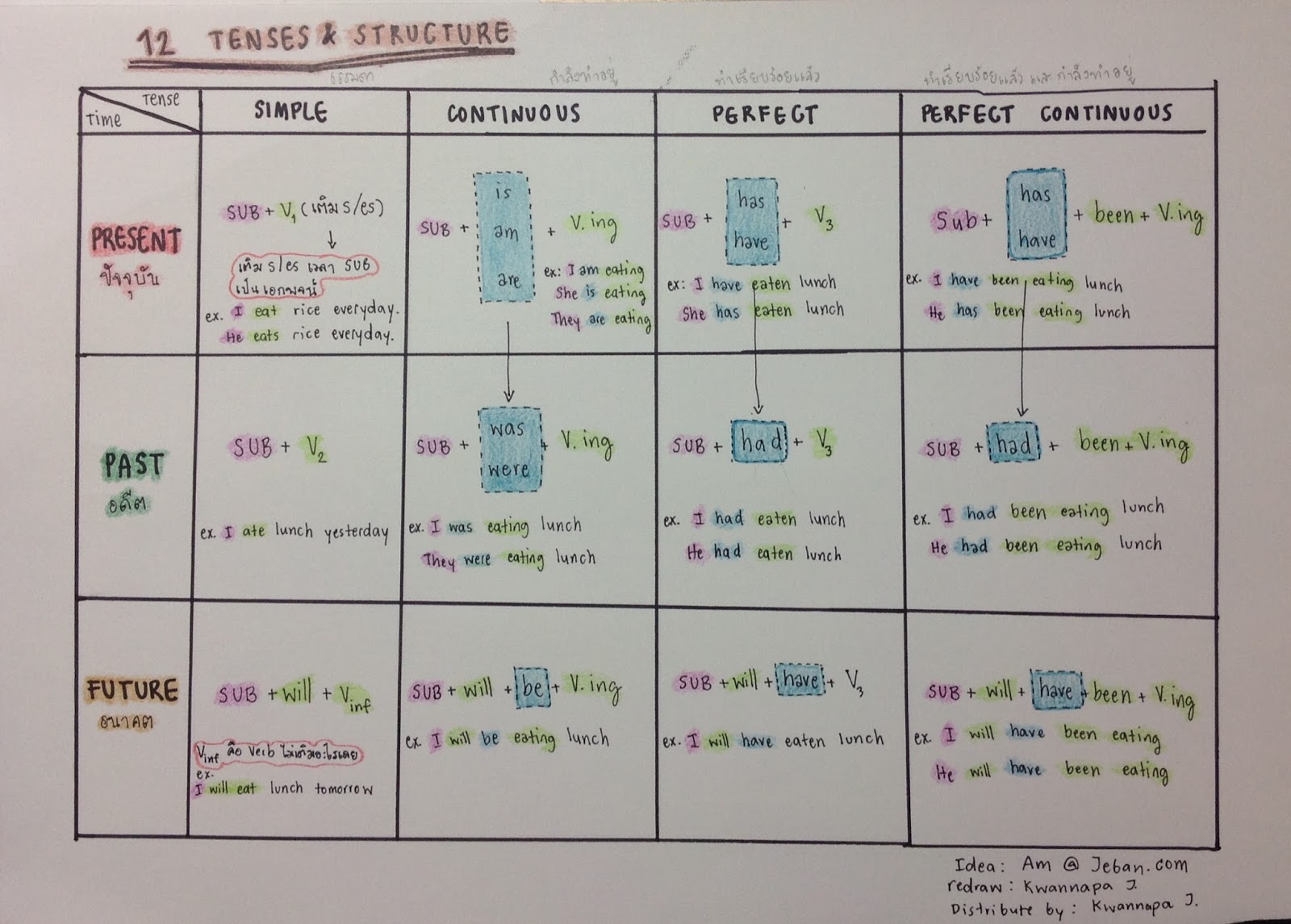 Present Tenses таблица
